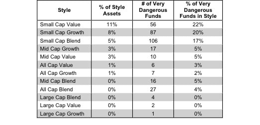 Investment Style Rankings for ETFs and Mutual Funds