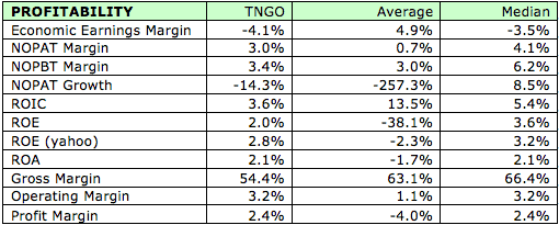 Danger Zone 10/21/13: Tangoe (TNGO)