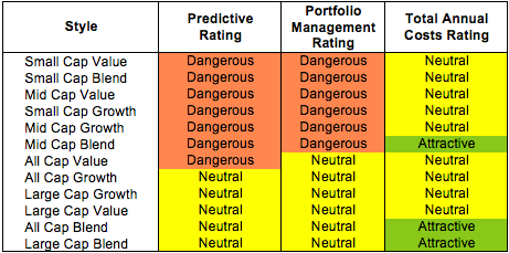 Investment Style Rankings For ETFs & Mutual Funds