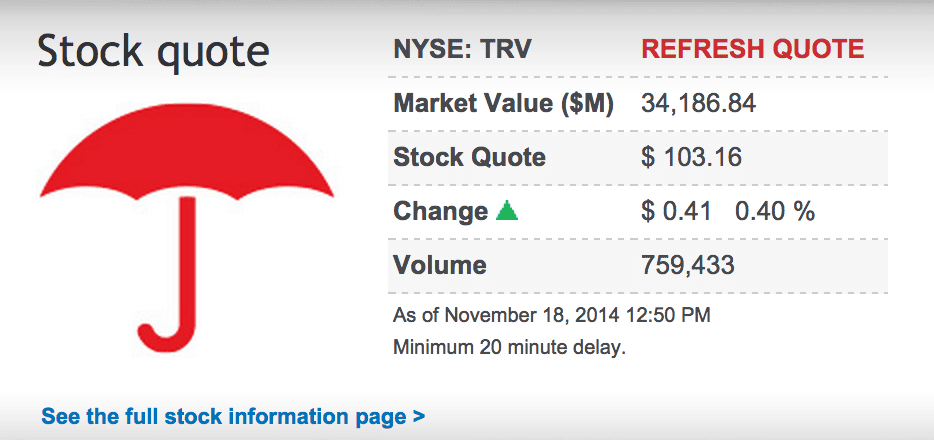 Travelers Companies (TRV) stock quote