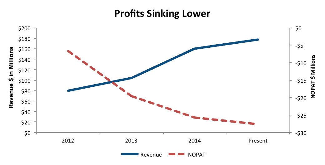 DWRE profit down