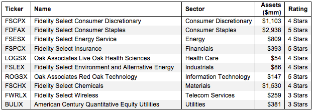 How to Find the Best Sector Mutual Funds Figure 1