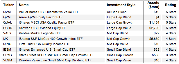 How to Find the Best Style ETFs Figure 1