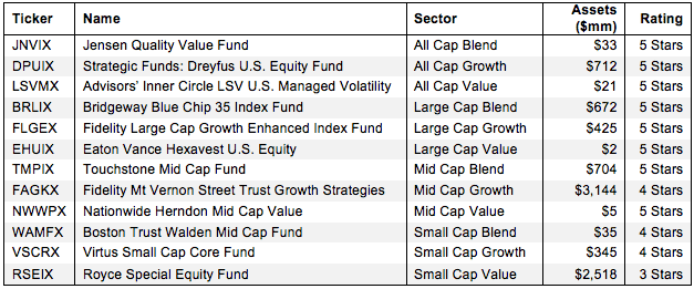 How to Find the Best Style Mutual Funds Figure 1