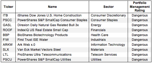 How to Avoid the Worst Sector ETFs 2Q15 Figure 2