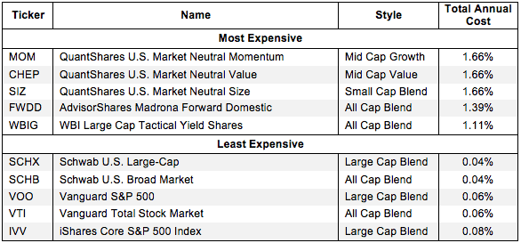 How to Avoid Worst Style ETFs 2Q15 Figure 1