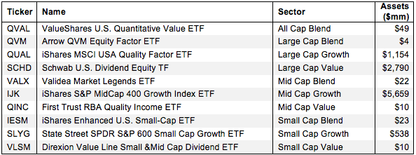 How to Find the Best Style ETFs 2Q15 Figure 1