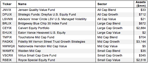How to Find the Best Style Mutual Funds 2Q15 Figure 1
