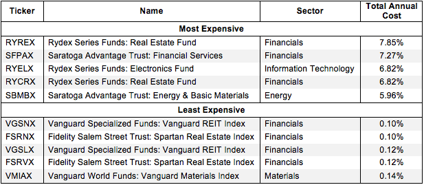 How to Avoid the Worst Sector Mutual Funds 2Q15 Figure 1