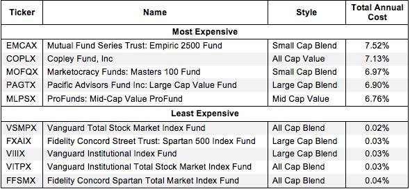 How to Avoid the Worst Style Mutual Funds 2Q15 Figure 1
