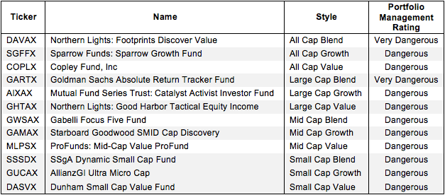 How to Avoid the Worst Style Mutual Funds 2Q15 Figure 2
