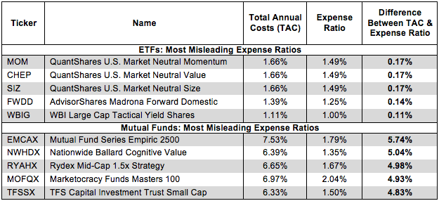 True Fund Costs Style 2Q15 Figure 1