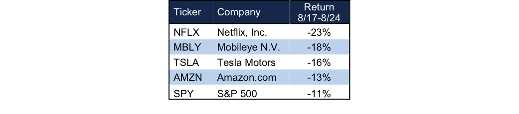 NewConstructs_MomentumStocksCrushed_MarketCorrection_08_2015