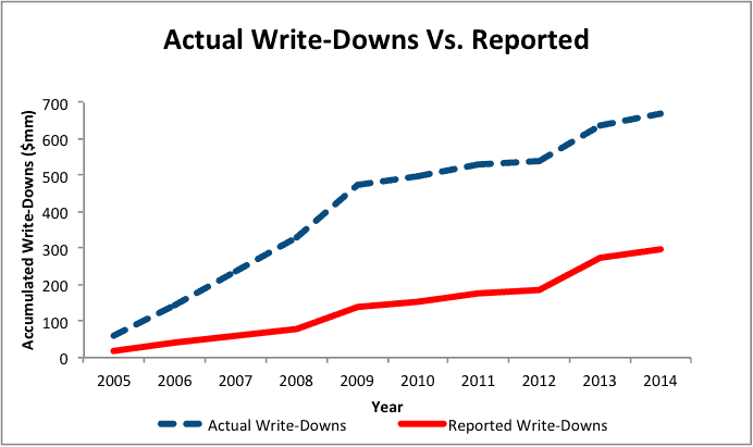 NewConstructs_CWEI_ActualVsReportedWriteDowns_2015-09-23