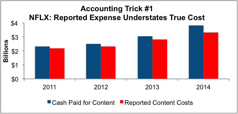 NewConstructs_NFLX_ReportedExpenseUnderstatesCosts_2015-09-23