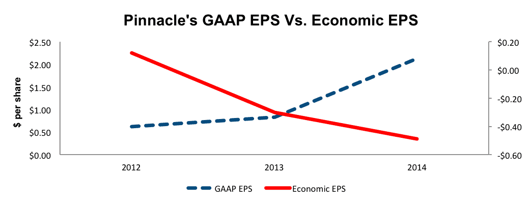 NewConstructs_PF_GAAPearningsVSeconomicEarnings_NewStocksMAMD_September2015