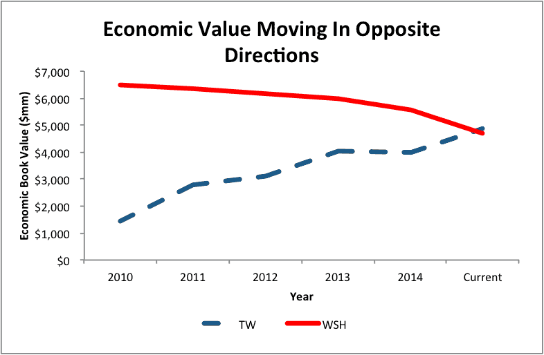 NewConstructs_TW_versus_WSH_EconomicValue_2015-09-24