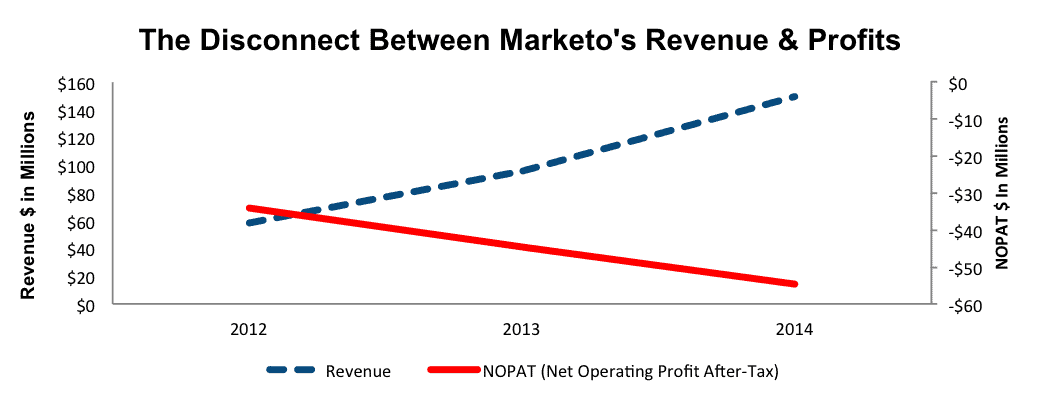 NewConstructs_MKTO_ProfitsVSrevenue_2015-10-05