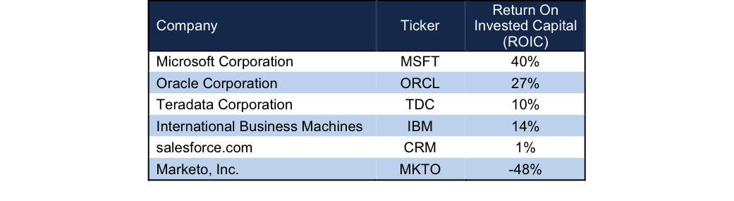 NewConstructs_MKTO_ROICcomparison_2015-10-05