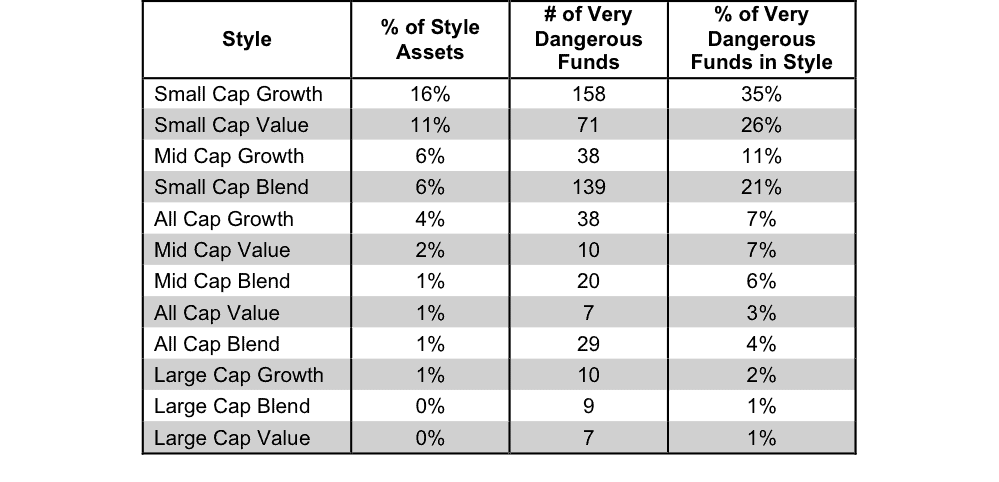 NewConstructs_StyleVeryDangerousRatingStats_4Q15