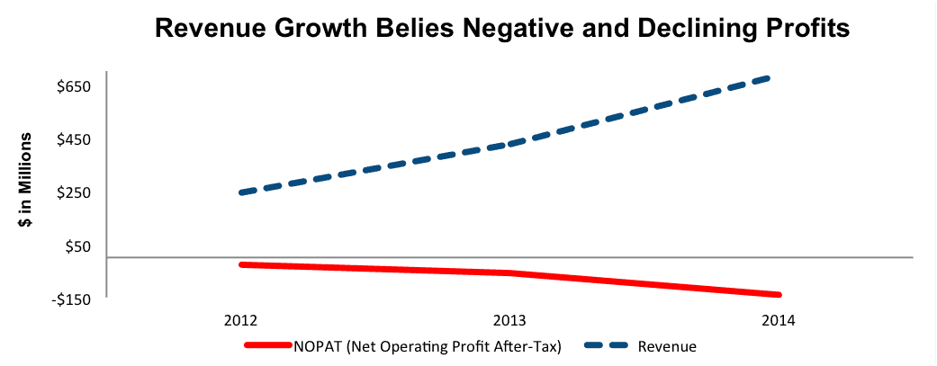 NewConstructs_NOW_profitsVSrevenue_2015-11-02