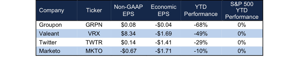 NewConstructs_NonGAAP_StockPerformance_2015-11-17