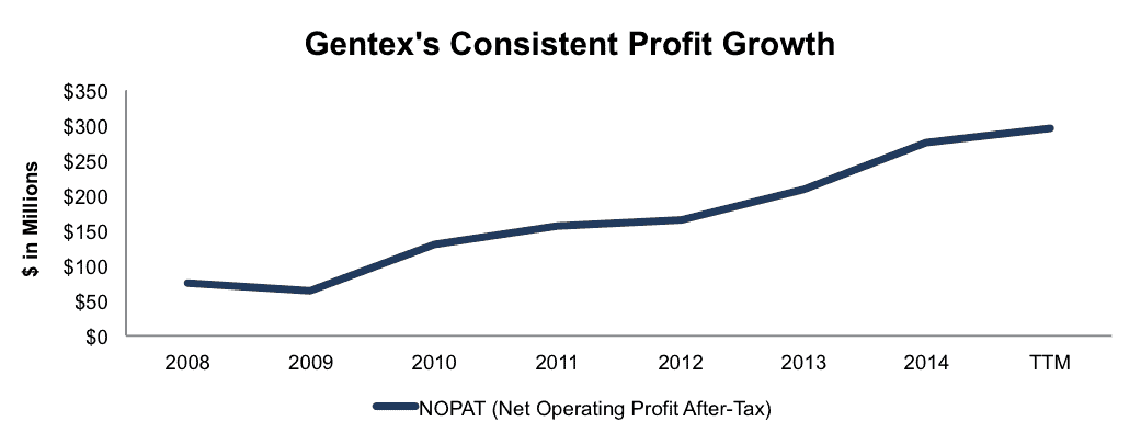 NewConstructs_GNTX_ProfitGrowth_2015-12-09