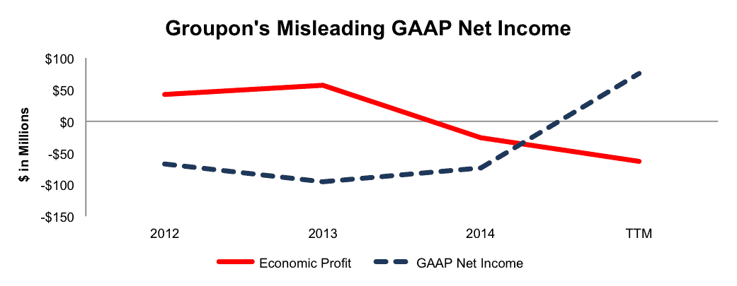 NewConstructs_GRPN_MisleadingIncome_2015-12-09