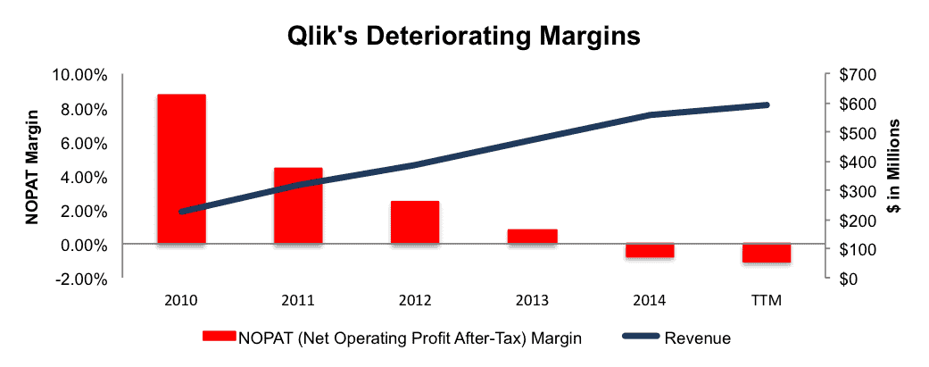 NewConstructs_QLIK_MarginDeterioration_DangerZone2015-12-14