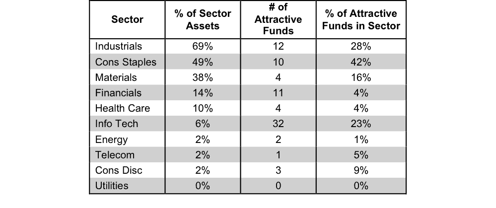 NewConstructs_1Q16SectorRatings_AttractiveBreakdown