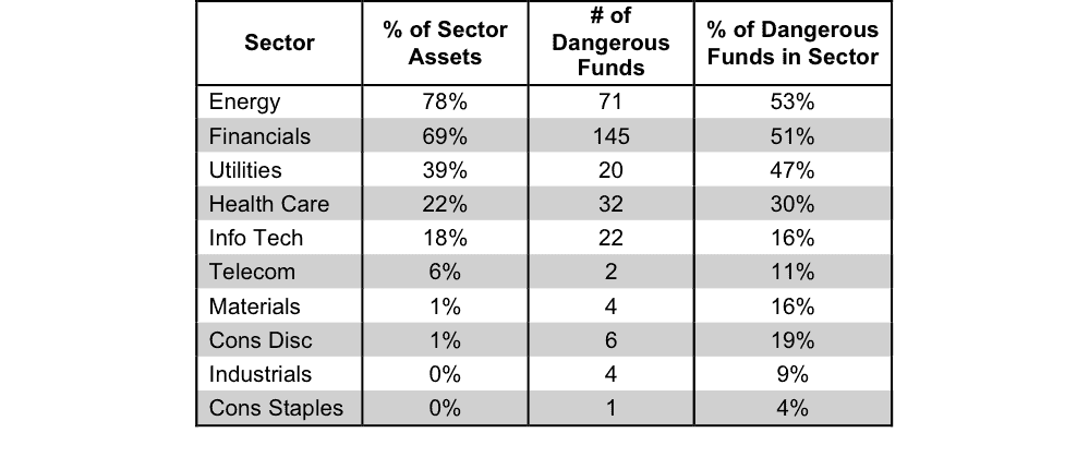 NewConstructs_1Q16SectorRatings_DangerousBreakdown