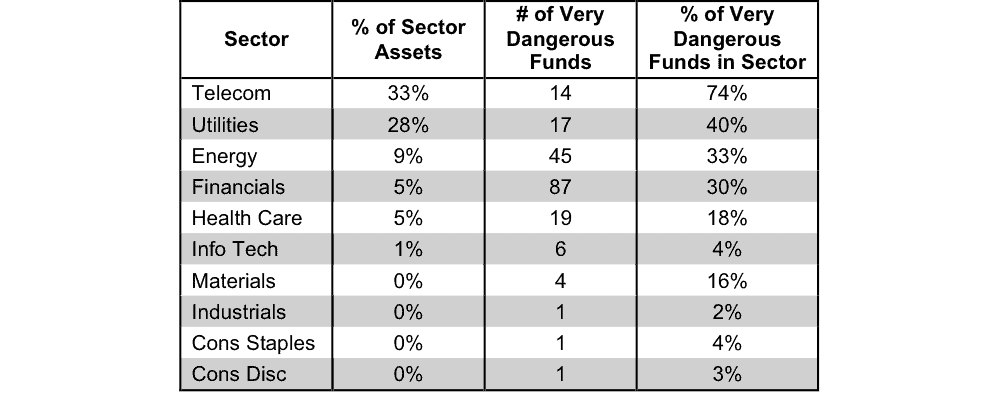 NewConstructs_1Q16SectorRatings_VeryDangerousBreakdown