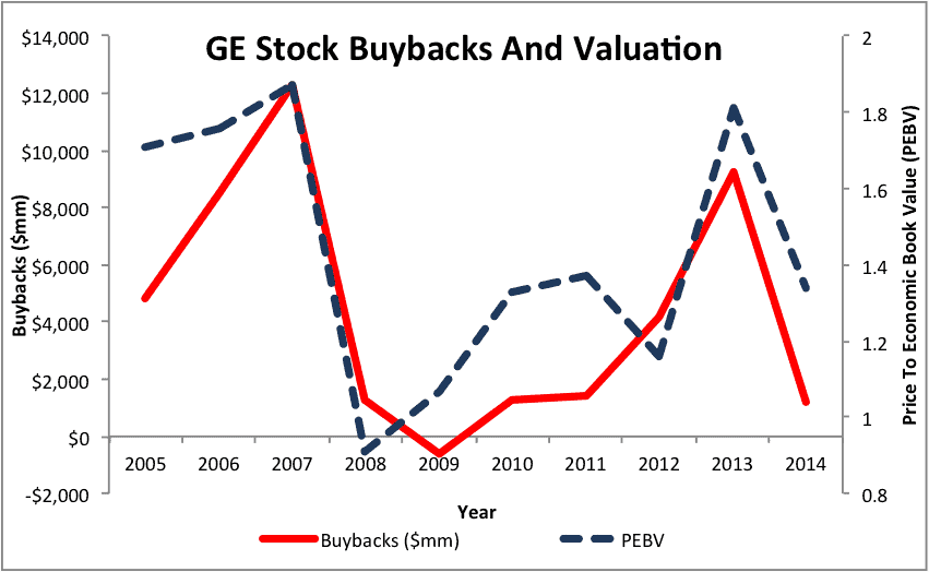 https://www.newconstructs.com/wp-content/uploads/2016/02/NewConstructs_GE_PoorBuybacks_DestroyValue2016-02-16.png