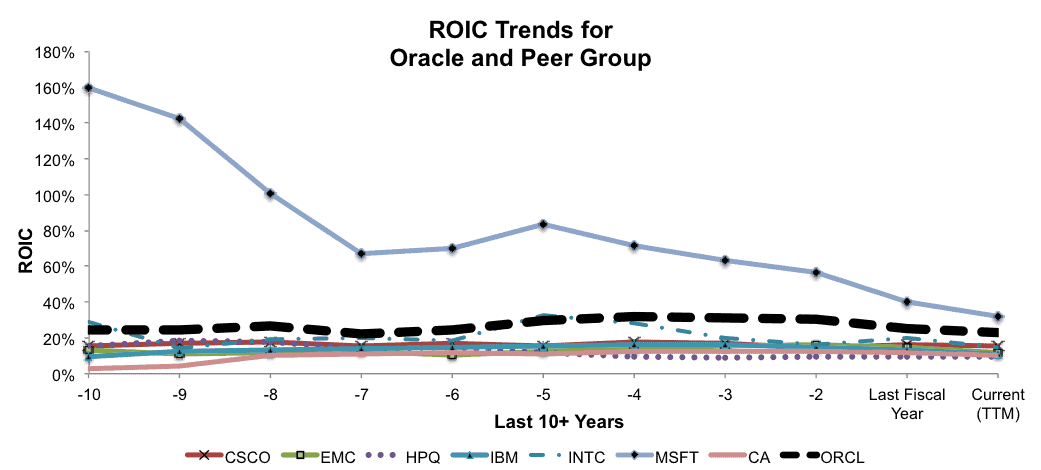 NewConstructs_ROICtrends_ORCLvsPeers_Fig6_2016-02