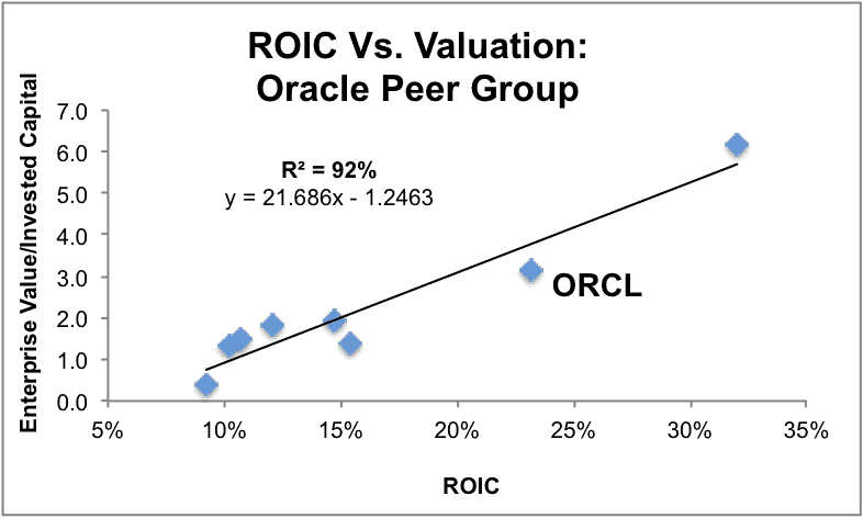 NewConstructs_ROICvsValuationRegressiong_ORCLvsPeers_Fig2_2016-02
