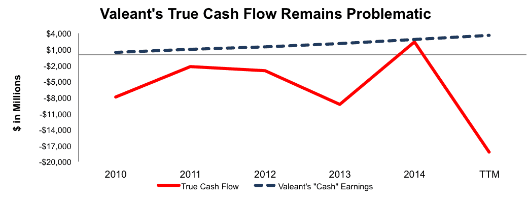 NewConstructs_VRX_CashFlowVs_Non_GAAPCashFlow_2016-02-029