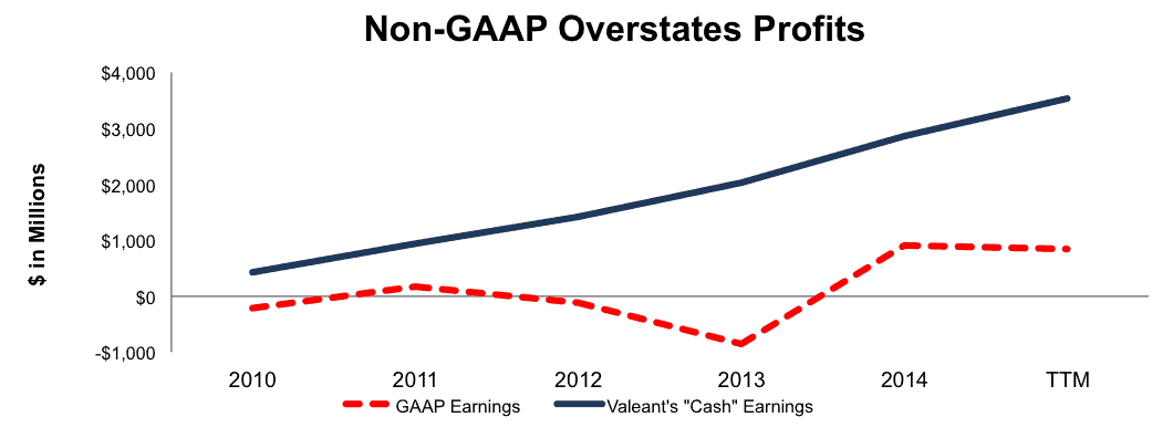 NewConstructs_VRX_GAAPvsNonGAAPearnings_2016-02-29