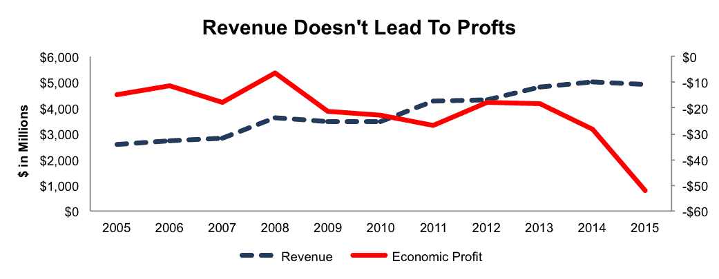 NewConstructs_ABM_PoorEconomicProfits_2016-03-10