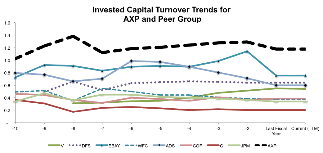 NewConstructs_AXPvsPeer_InvestedCapitalTrends_2016-03-16Fig6