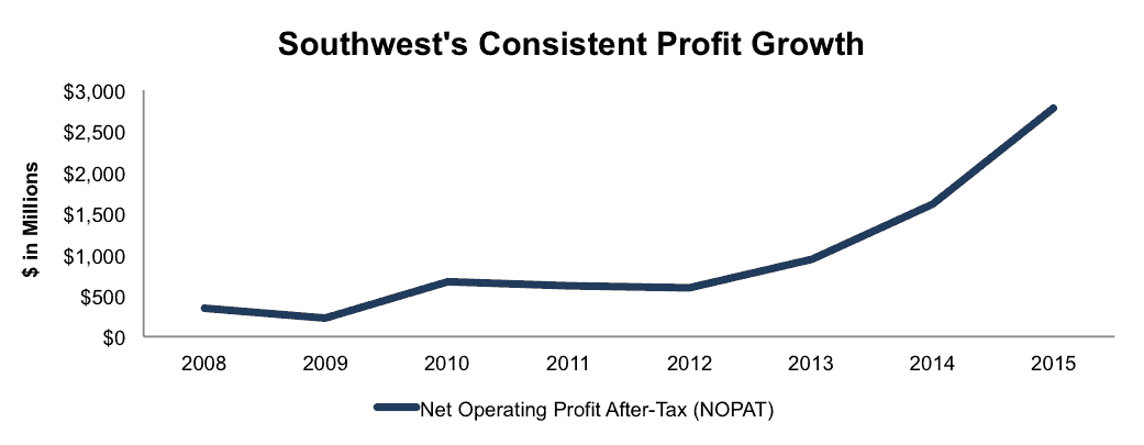 NewConstructs_LUVProfitGrowth_2016-03-10