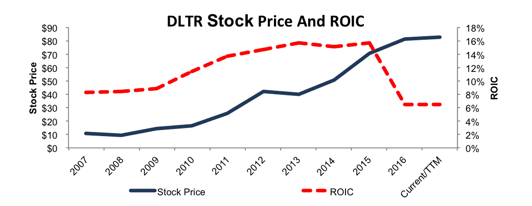 NewConstrcts_DLTR_ROIC_StockPrice_PostFamDollarAcquisition_2016-04-04