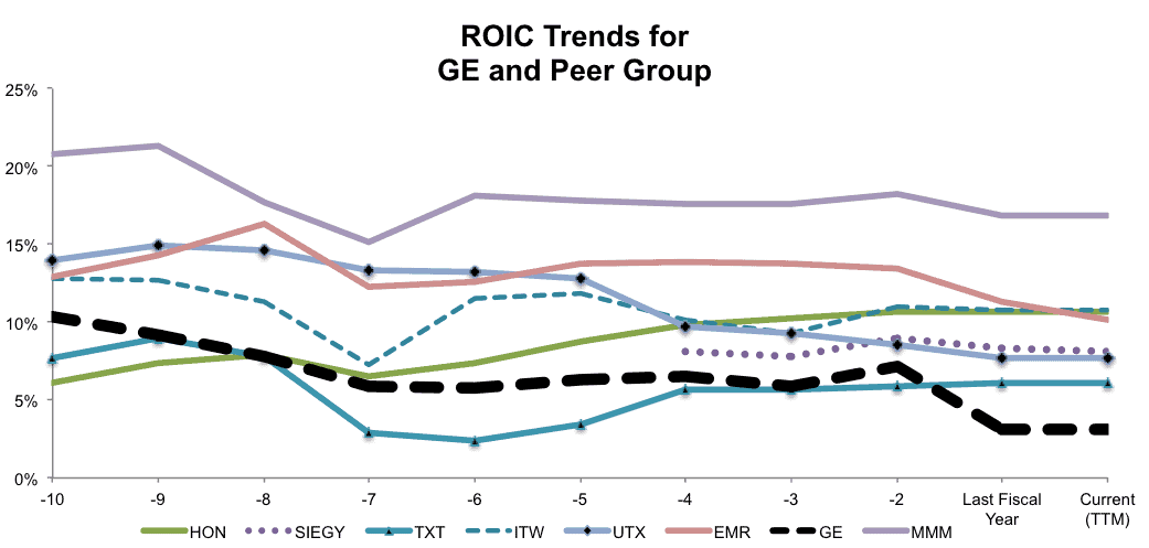NewConstructs_GE_ROICTrends_Fig5_2016-04-05
