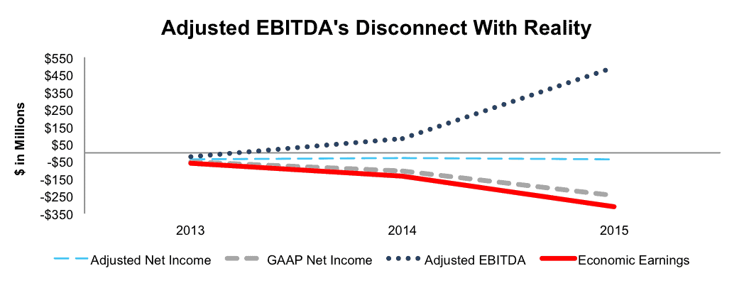 NewConstructs_XPO_AdjustedEBITDAvsEconEarning_2016-05-16