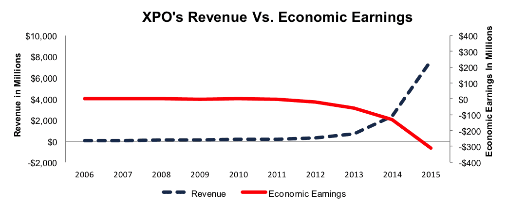 NewConstructs_XPO_RevenueVsEconomicEarnings_2016-05-16