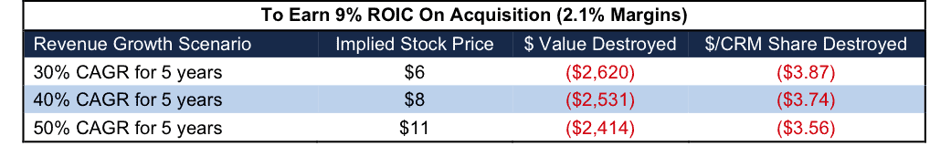 NewConstructs_CRM_DWRE_Acquisition_ImpliedPurchasePriceFig2_2016-06-02