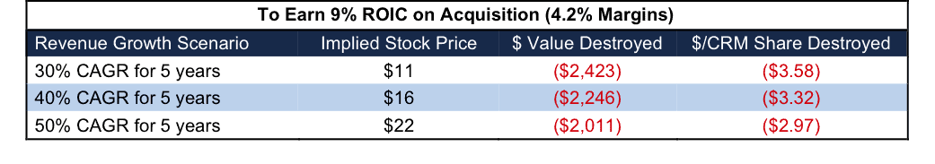 NewConstructs_CRM_DWRE_Acquisition_ImpliedPurchasePriceFig3_2016-06-02