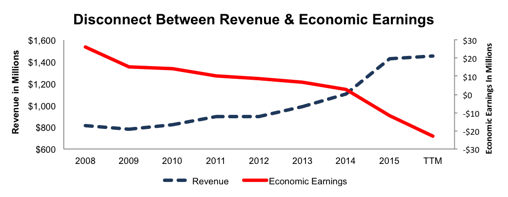 NewConstructs_MATW_RevVsEconEarnings_2016-06-07