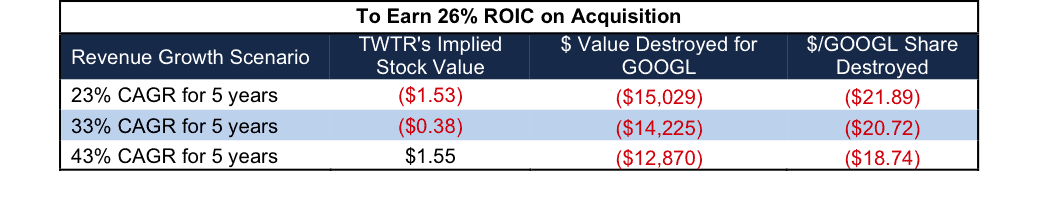 NewConstructs_TWTR_GOOGL_AcquisitionScenario_26ROIC_2016-06-27