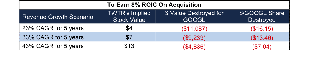 NewConstructs_TWTR_GOOGL_AcquisitionScenario_8ROIC_2016-06-27