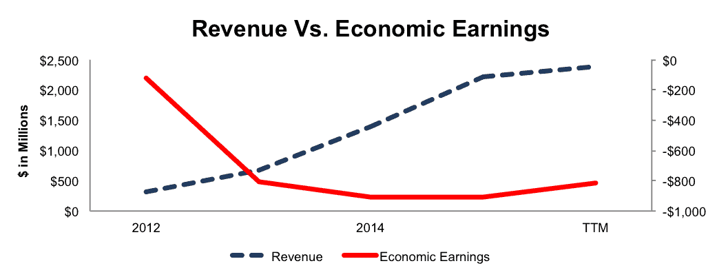 NewConstructs_TWTR_RevVsEconEarnings_2016-06-27